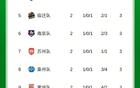 苏超上一轮常州对阵南京，两粒点球让常州球迷意难平！